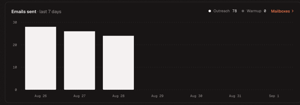 Emails sent chart showing daily outreach and warmup totals for the last seven days