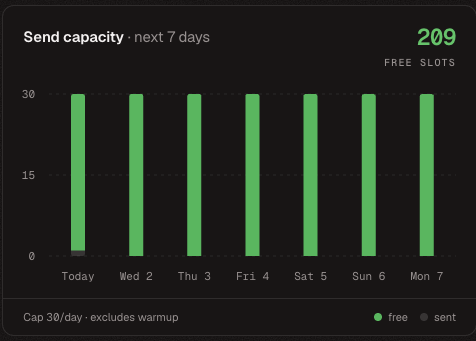 Send capacity chart showing free outreach slots for each of the next seven days